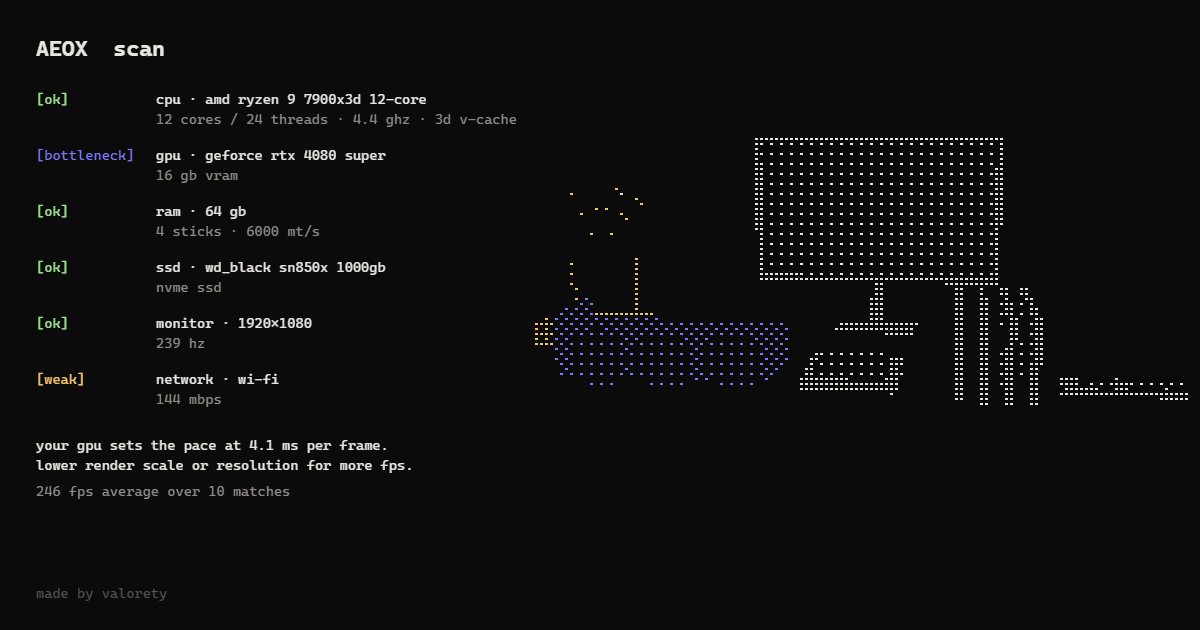 Aeox Scan share card: parts list with the GPU marked as bottleneck next to a dithered 3D render of the PC